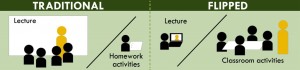 The Flipped Classroom